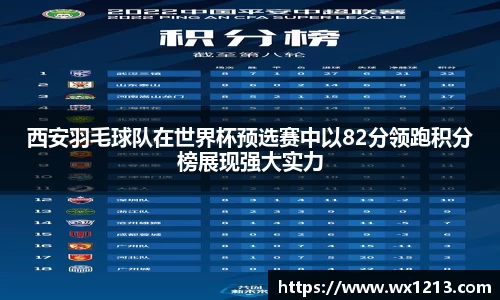 西安羽毛球队在世界杯预选赛中以82分领跑积分榜展现强大实力